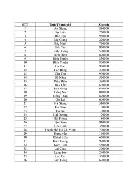 Danh sách mã zip code Vietnam cho tất cả tỉnh thành tra cứu nhanh