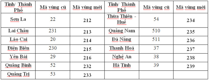 Mã vùng điện thoại, mã vùng Hà Nội - TPHCM và 63 tỉnh thành phố Việt Nam